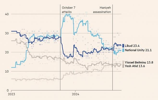 네타냐후 이스라엘 총리의 소속 정당인 리쿠드당 지지율이 23.4%로 다시 1위로 올라섰다. /자료=파이낸셜타임스