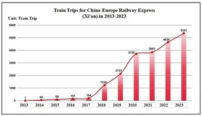 Photo shows the train trips for China-Europe Railway Express (Xi'an) in 2013-2023. (PRNewsfoto/Xinhua Silk Road)