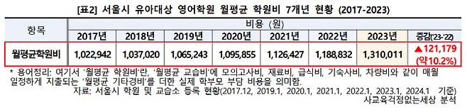최근 7년 서울 유아대상 영어학원 월평균 학원비. (자료 제공=사교육걱정없는세상)