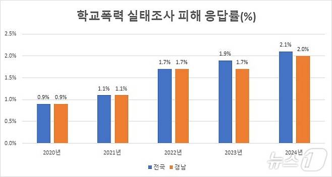 2020~2024년 경남과 전국의 학교폭력 피해 응답률 비교 그래프(경남교육청 제공)