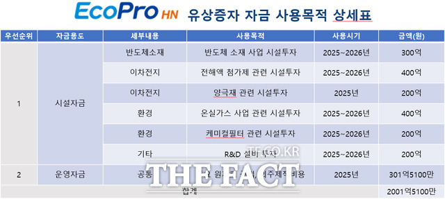 에코프로가 가족사 에코프로에이치엔의 유상증자에 약 600억원의 자금을 투입한다. /에코프로