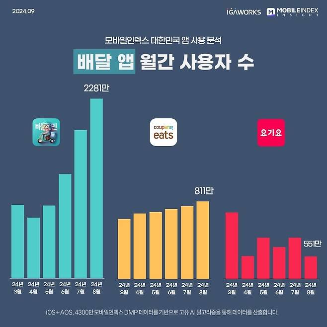 모바일인덱스 2024년 8월 배달 앱 월간 사용자 수. /모바일인덱스 제공