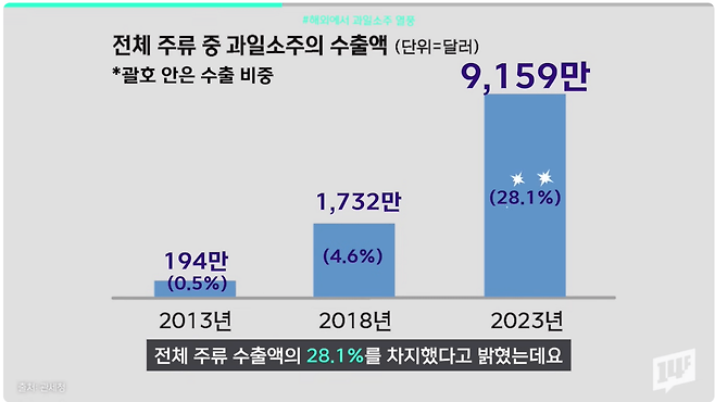 14.png LA 축구장에서 1,200병씩 팔리는 술이 한국 거라고? 해외 과일 소주 열풍