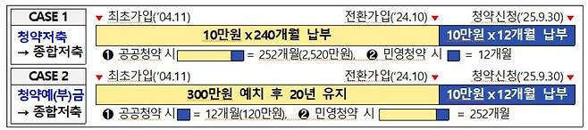 청약예·부금, 청약저축→주택청약종합저축 전환 허용.(제공=국토교통부)