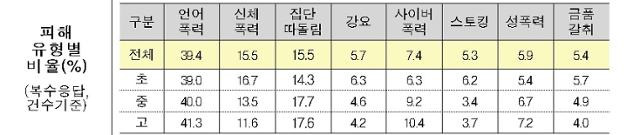 2024년 학교 폭력 1차 전수조사 피해유형별 현황. 교육부 제공