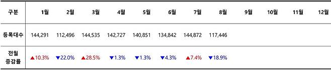 2024 월별 신차 등록 대수 / 출처=카이즈유데이터연구소