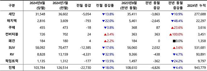 2024년 8월, 외형별 신차 등록 대수 / 출처=카이즈유데이터연구소