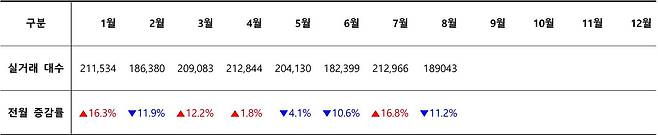 2024년 월별 중고차 실거래 대수 / 출처=카이즈유데이터연구소