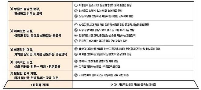 [세종=뉴시스] 국가교육위원회가 25일 대토론회에서 공개한 '2026~2035 중장기 국가교육발전계획 방향(안)'. (자료=국교위 제공). 2024.09.25. photo@newsis.com *재판매 및 DB 금지