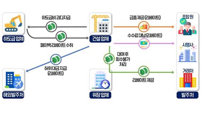 건설업체 불법 리베이트 개요