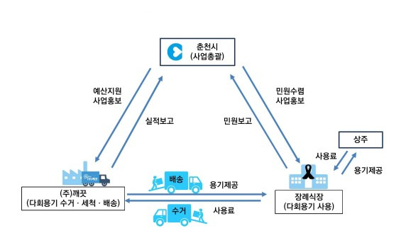 춘천시의 장례식장 다회용기 지원사업 체계. /자료=춘천시 자원순환과