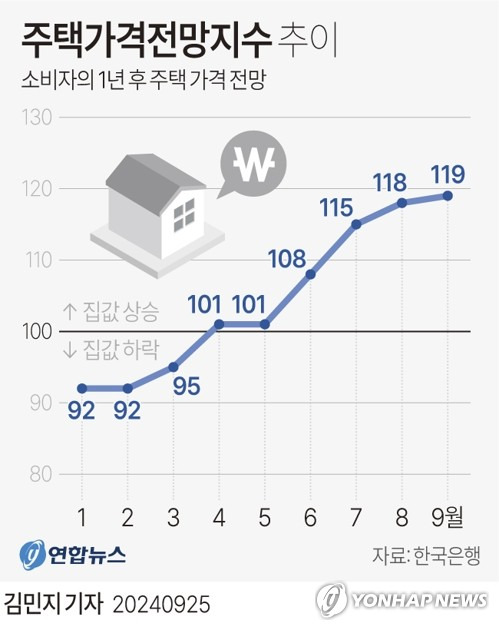 [그래픽] 주택가격전망지수 추이 (서울=연합뉴스) 김민지 기자 = minfo@yna.co.kr
    X(트위터) @yonhap_graphics  페이스북 tuney.kr/LeYN1