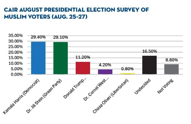 미국 무슬림 유권자 여론조사 [CAIR 보고서 캡처. 재판매 및 DB 금지]