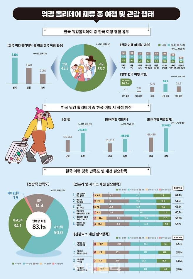 한국 체류 중 한국여행 경험 (사진=한국관광공사)