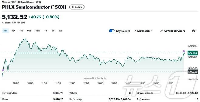 필라델피아반도체지수 일일 추이 - 야후 파이낸스 갈무리