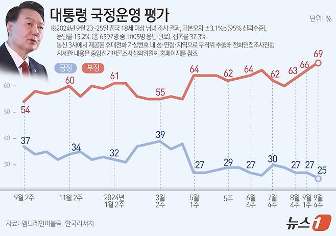 엠브레인퍼블릭·케이스탯리서치·코리아리서치·한국리서치가 지난 23일부터 25일까지 사흘간 전국 만 18세 이상 남녀 1005명을 대상으로 한 전국지표조사(NBS)에 따르면,윤 대통령의 국정운영에 대해 '잘하고 있다'는 긍정적 평가는 25%, '잘못하고 있다는 부정적 평가는 69%로 집계됐다 ⓒ News1 윤주희 디자이너