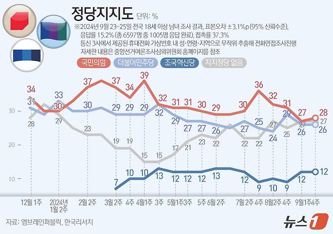 엠브레인퍼블릭·케이스탯리서치·코리아리서치·한국리서치가 지난 23일부터 25일까지 사흘간 전국 만 18세 이상 남녀 1005명을 대상으로 한 전국지표조사(NBS)에 따르면, 정당지지도를 살펴보면 더불어민주당은 26%, 국민의힘은 28%로 집계됐으며, 원내 3당이 된 조국혁신당은 12%로 나타났다. ⓒ News1 김지영 디자이너