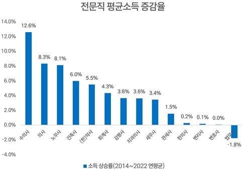 전문직 평균 사업소득 증가율(표 국세청, 안도걸 의원실) ⓒ 뉴스1