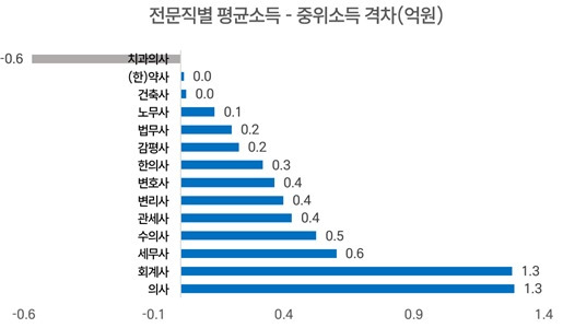 전문직별 평균소득-중위소득 격차(표 국세청, 안도걸의원실) ⓒ 뉴스1