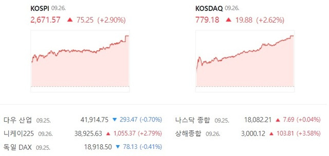 26일 코스닥은 전 거래일 대비 2.62% 오른 779.18에 장을 마감하면서 상승 전환했다. /네이버 증권 캡처