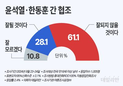 데일리안이 여론조사공정㈜에 의뢰해 지난 23~24일 100% 무선 ARS 방식으로 '향후 윤석열 대통령과 한동훈 대표 간 협조에 대해 어떻게 전망하는가'를 물어본 결과, 응답자의 61.1%가 "잘 되지 않을 것"이라고 답한 것으로 집계됐다. ⓒ데일리안 박진희 그래픽디자이너