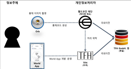 월드코인재단 및 TFH의 개인정보 처리 흐름. 개인정보위 제공