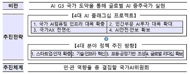 AI 3대 강국 도약 비전과 추진전략, 추진체계 요약. 자료=과학기술정보통신부