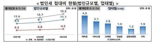 법인세 접대비 현황. 자료:국세청