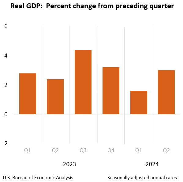 미국 국내총생산(GDP) 증가율. 미 상무부