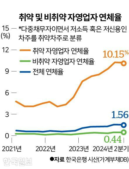 취약 및 비취약 자영업자 연체율. 그래픽=신동준 기자