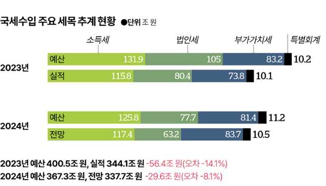 국세수입 주요 세목 추계 현황. 그래픽=김대훈 기자