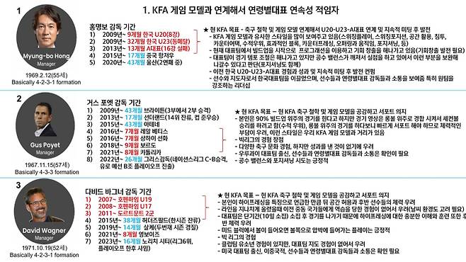 대한축구협회가 국회 문화체육관광위원회 소속 더불어민주당 강유정 의원에게 제출한 축구 국가대표팀 감독 최종 후보 3인 비교 보고서. 사진=강유정 의원 SNS