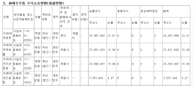 미래에셋생명 주식소유현황 [사진=미래에셋생명]