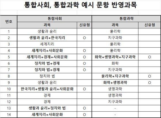 종로학원이 2028 대학입시제도 개편안에 따른 통합사회·통합과학 예시문항을 분석한 내용. 복수 영역(과목)이 결합한 문항을 신유형으로 분류했다. 자료 종로학원