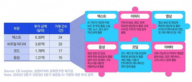 창작 영역별 글로벌 생성형 AI 기업 투자 금액 및 활용 예시 / 제공 =삼정KPMG