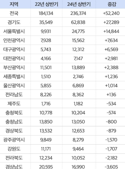 전국 아파트 매매거래량 추이 [자료 = 부동산R114]