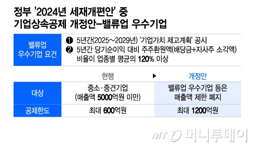 정부 '2024년 세재개편안' 중 기업상속공제 개정안-밸류업 우수기업/그래픽=이지혜