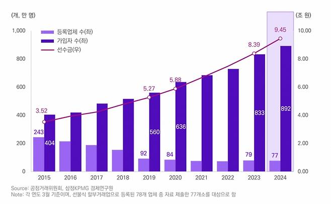 국내 상조서비스업 시장 규모 /사진=삼정KPMG