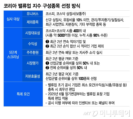 코리아 밸류업 지수 구성종목 선정 방식/그래픽=이지혜