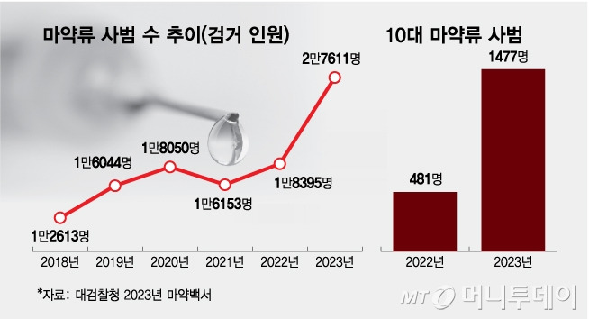 마약류 사범 수 추이/그래픽=김다나