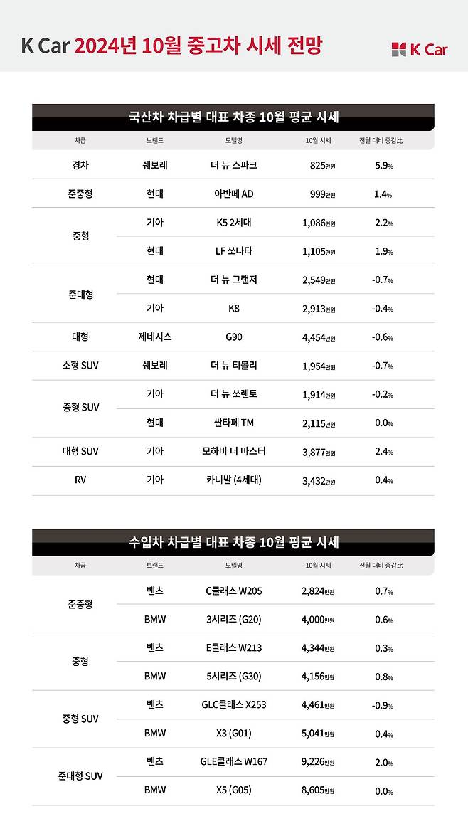 케이카의 10월 시세분석표. [케이카 제공]