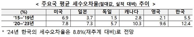 주요국 평균 세수오차율 추이 [기획재정부 제공]