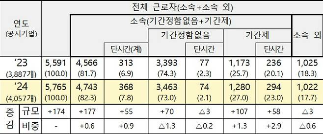 2024년 고용형태공시 결과(단위: 천 명, %, %p). 고용노동부 제공