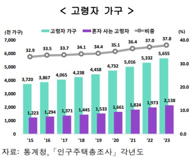 통계청 제공