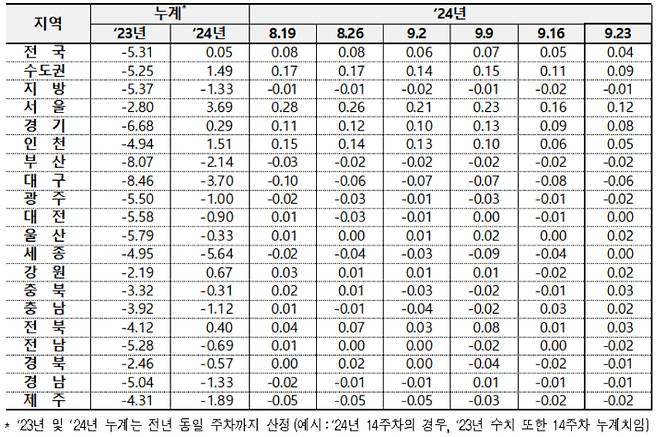 전국 아파트 매매가격 변동률. 한국부동산원 제공