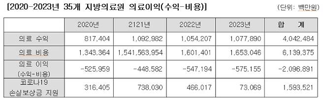 더불어민주당 김남희 의원실이 복지부가 제출한 '2020~2023 지방의료원별 회계 결산자료'와 '코로나19 손실 보상금 지원 현황'을 분석, 재가공한 자료. 의원실 제공