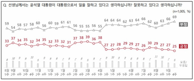 ⓒ엠브레인퍼블릭·케이스탯리서치·코리아리서치·한국리서치