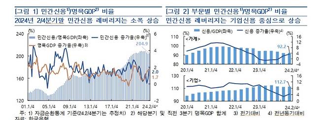 명목GDP 대비 민간신용 비율 추이 등  [한국은행 제공.재판매 및 DB 금지]