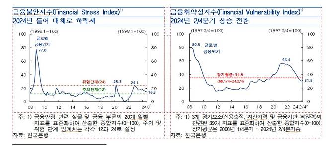 금융취약성지수 등 추이 [한국은행 제공.재판매 및 DB 금지]