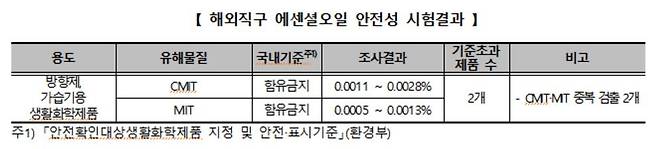 [한국소비자원 제공. 재판매 및 DB 금지]